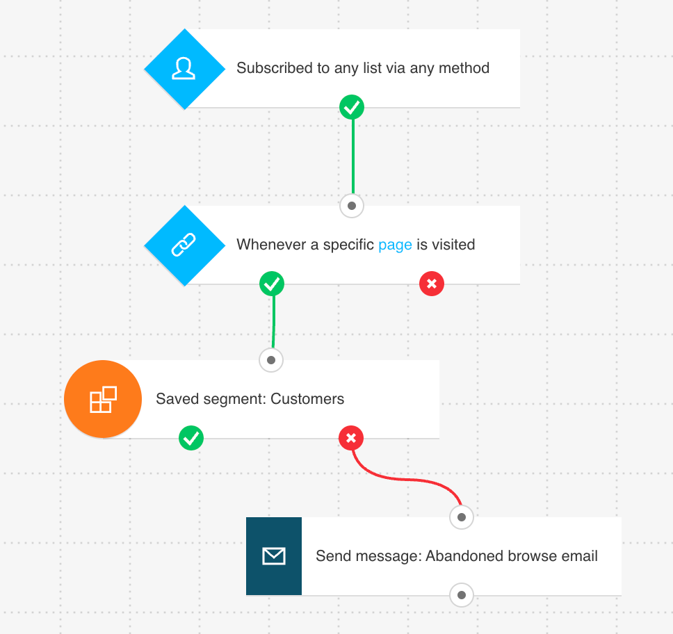 Browse abandonment email automation setup showing page visit triggers, filtering conditions, and workflow configuration for targeting product page visitors in ecommerce